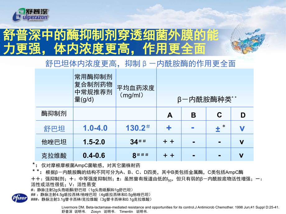 DA舒普深酶抑制剂复合制剂的经典与特治星比较_第5页