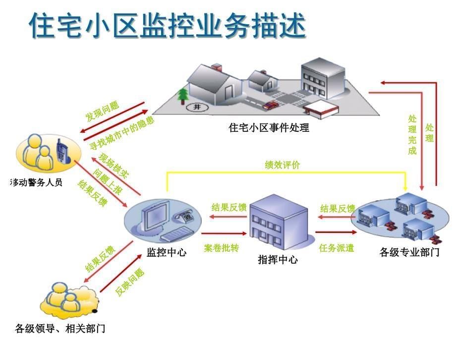 智能小区物业管理系统课件_第5页