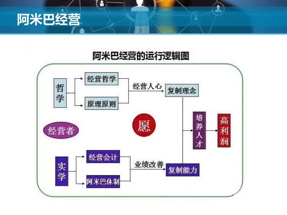 向光宁-创造高收益的阿米巴经营课件_第4页