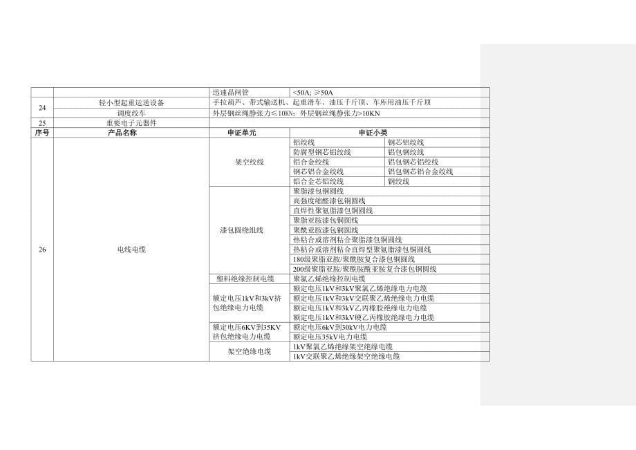 目前实施工业产品生产许可证管理的发证产品清单.doc_第5页