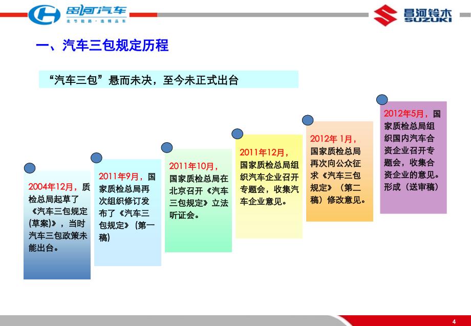 国家新汽车三包规定解读昌河汽车2_第4页