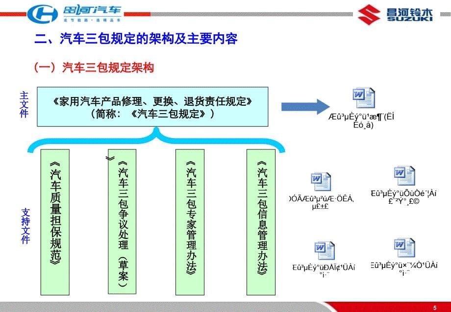 国家新汽车三包规定解读昌河汽车2_第5页