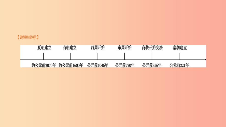 鄂尔多斯专版2019中考历史一轮复习第一部分中国古代史第02单元夏商周时期早期国家的产生与社会变革.ppt_第3页