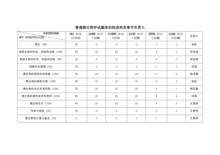 普通微生物学试题库.doc_第1页