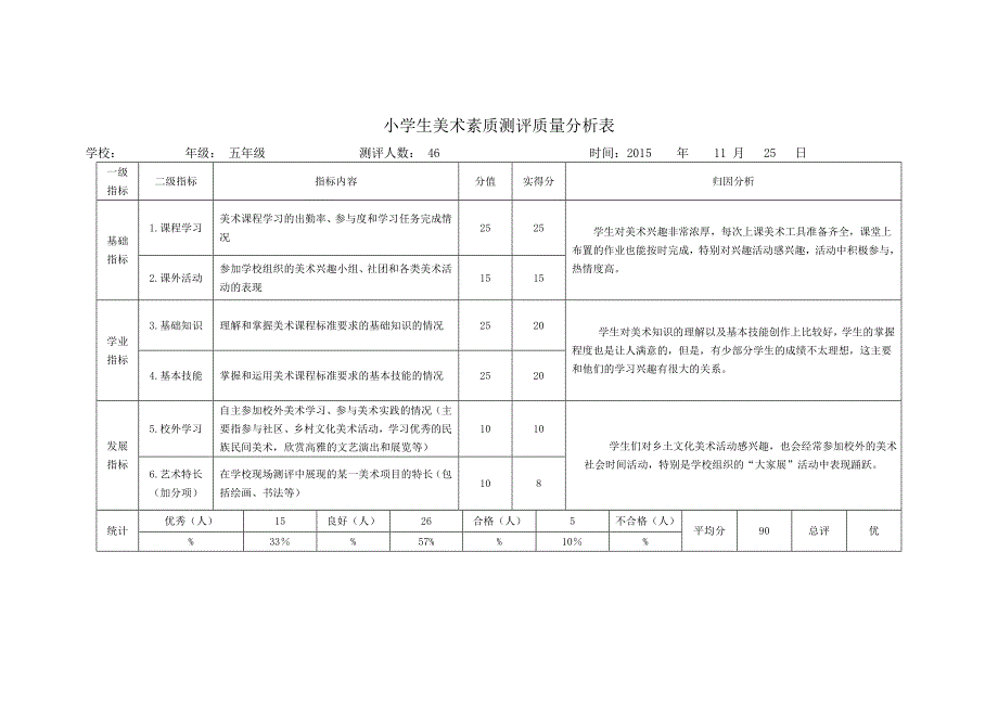 小学生美术素质测评质量分析表_第1页