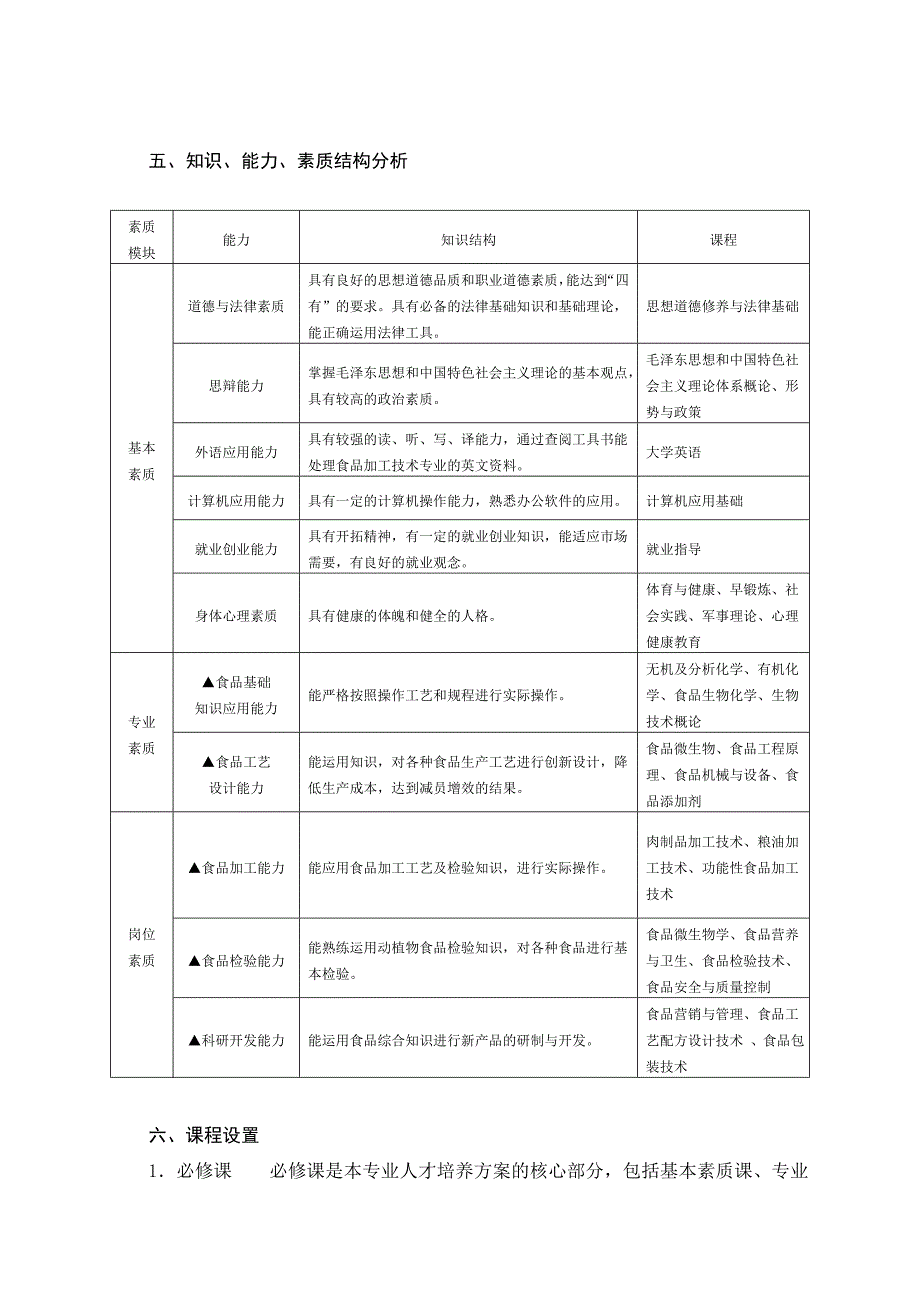 食品加工技术专业人才培养方案_第2页