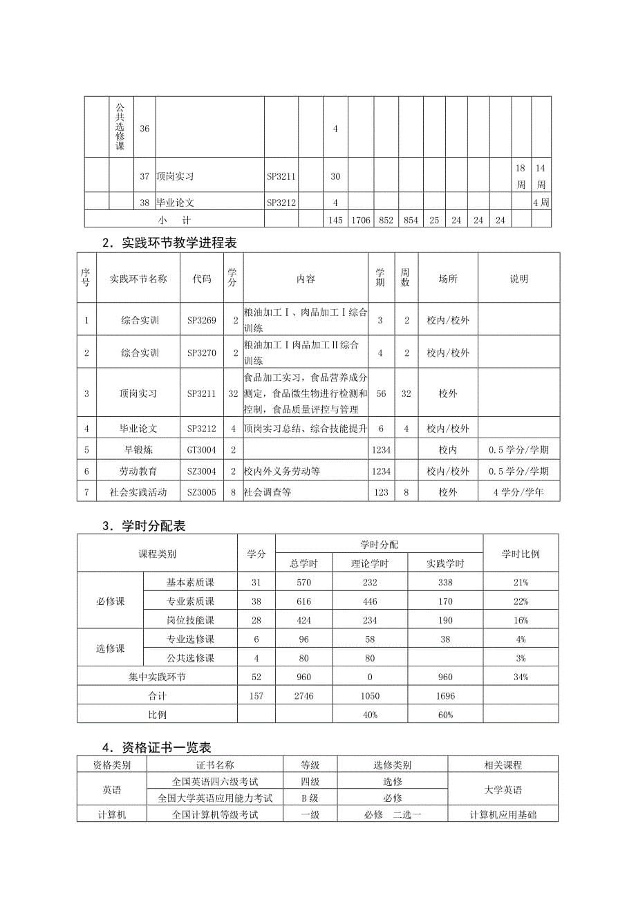 食品加工技术专业人才培养方案_第5页