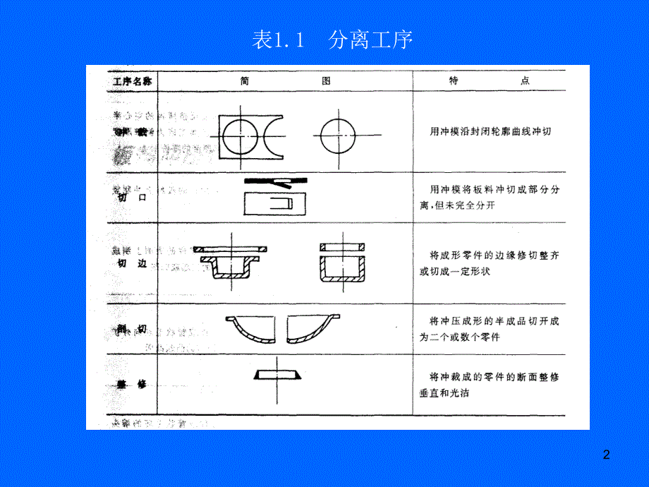 锻压工艺学冲裁_第2页