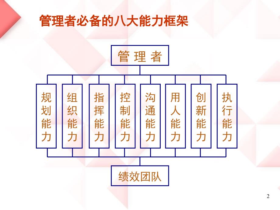 《管理者必备的八大能力》(PPT41页)_第2页