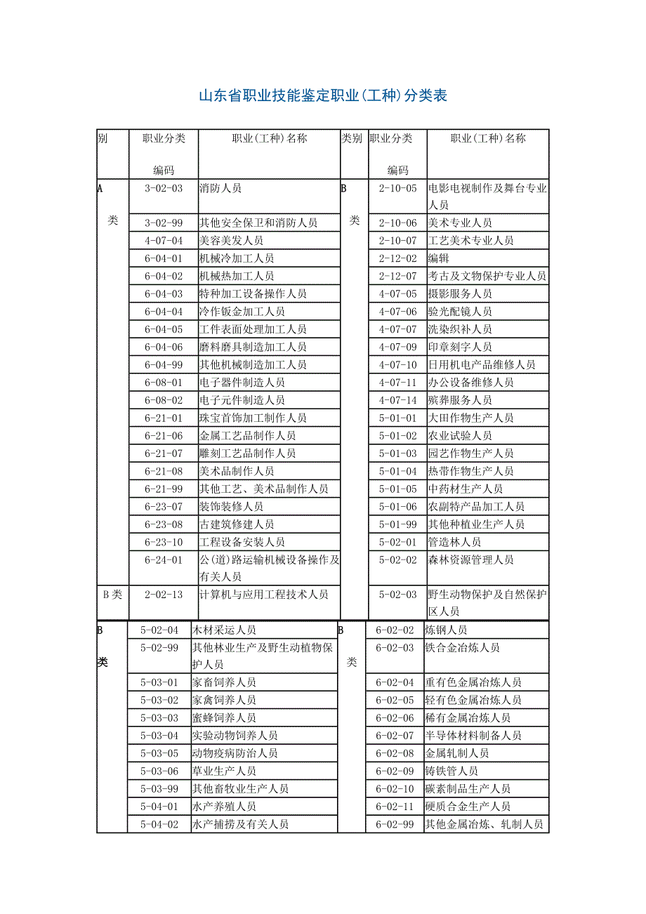 山东省职业技能鉴定职业.doc_第1页