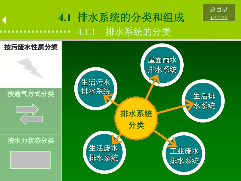 建筑内部排水系统 建筑设备_第3页