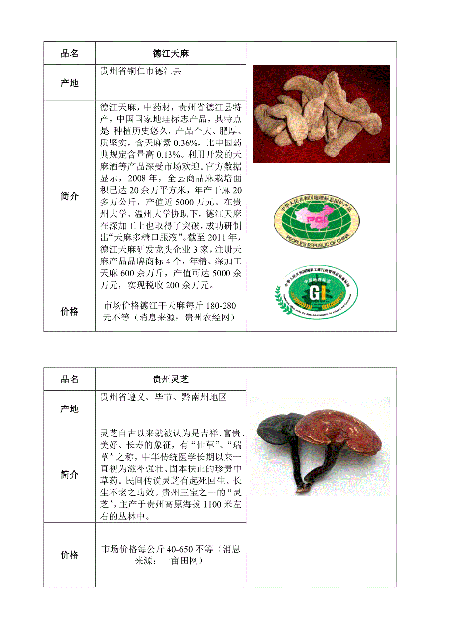 1.贵州省特产清单—药材.doc_第2页