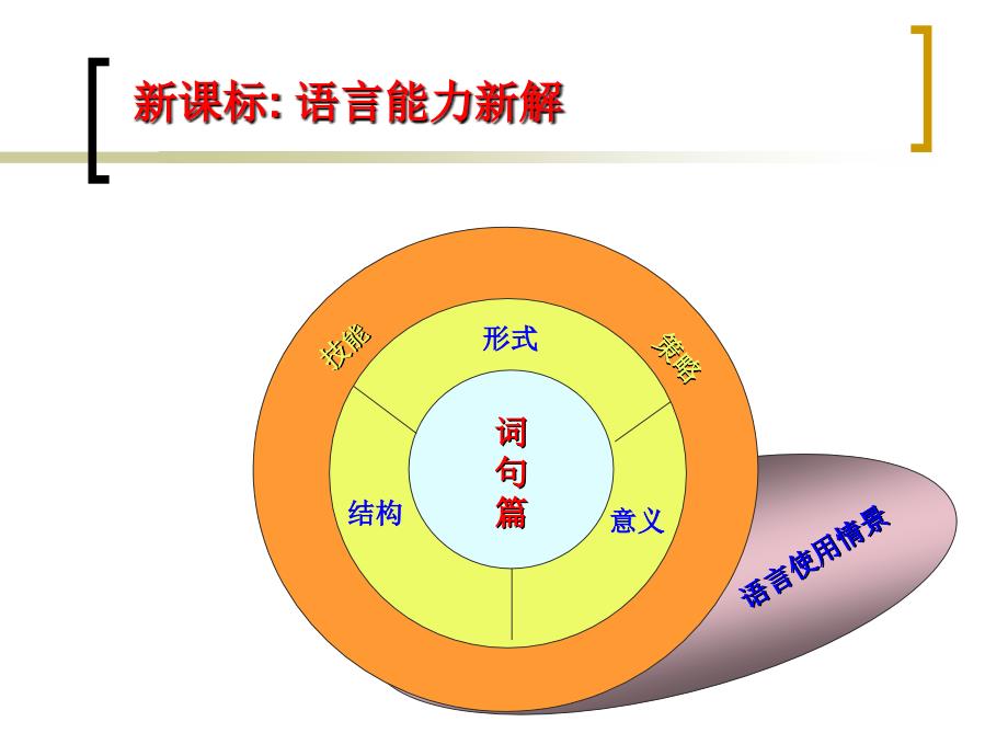 新课标下的英语教学与测试_第2页