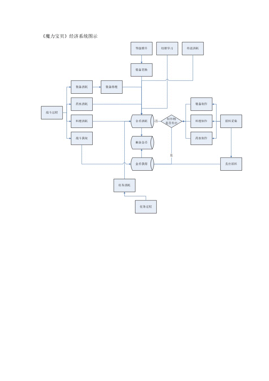 魔力宝贝经济系统图示.doc_第1页