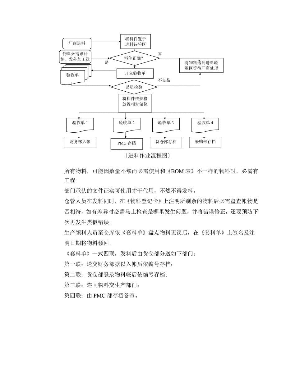 生产物料控制程序 高效的制造业物料控制与仓储管理规范_第5页