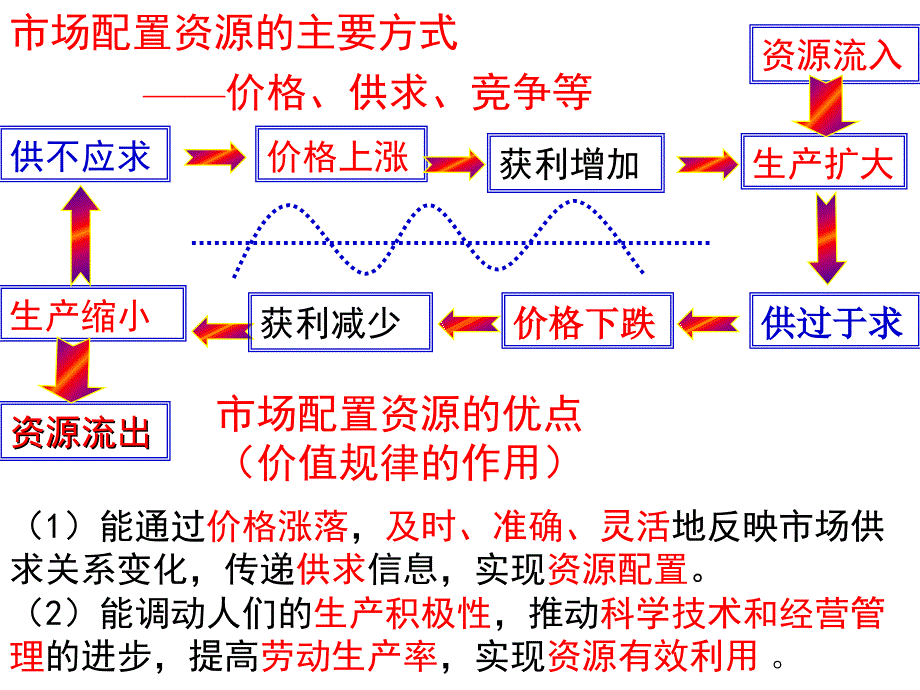 一轮复习必修1第9课_第3页