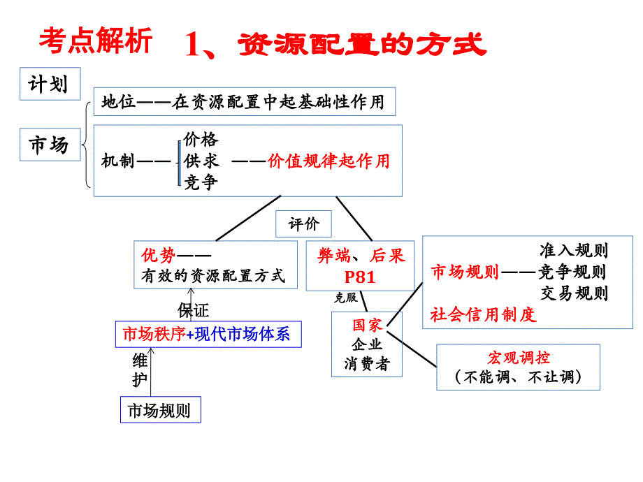 一轮复习必修1第9课_第4页