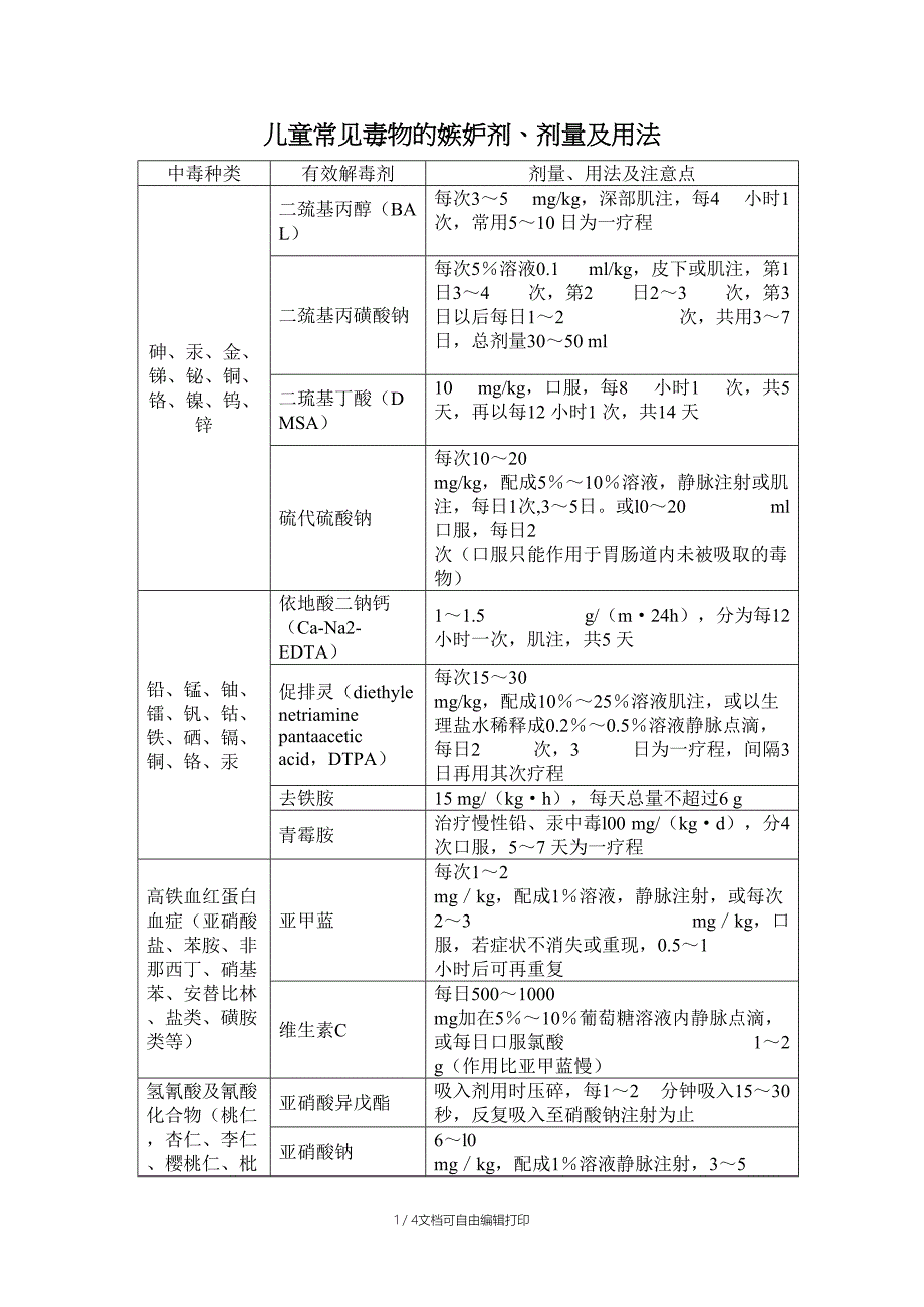 儿童常见毒物的解毒剂剂量及用法_第1页