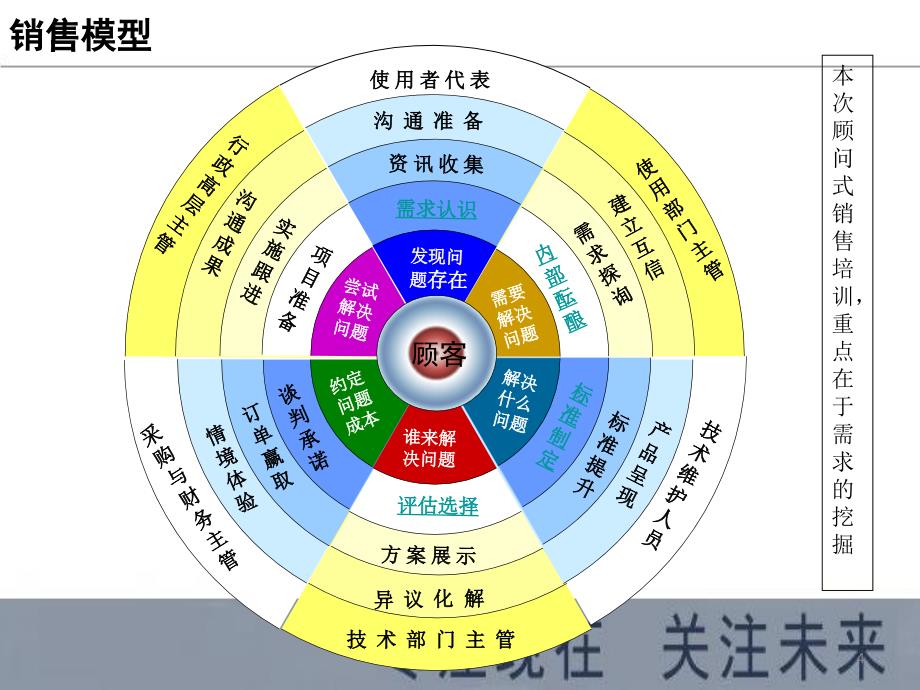 顾问式营销技巧培训.ppt_第4页