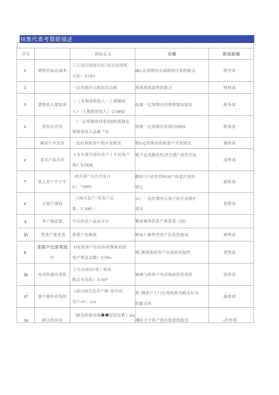 HR精品资料：绩效管理---实用的关键绩效指标KPI工具箱(涉及各行业多岗位)_第5页