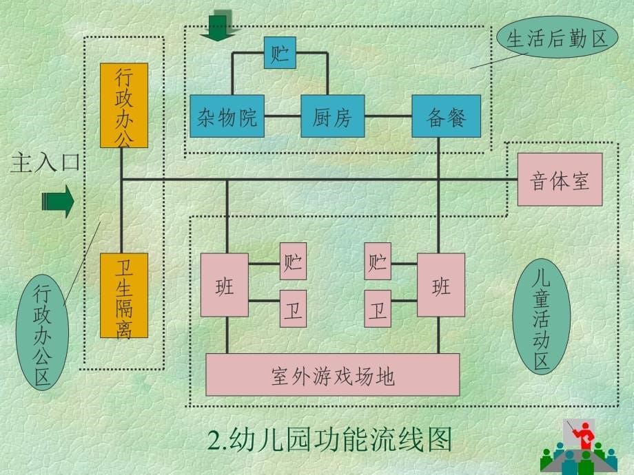 幼儿园建筑设计原理_第5页