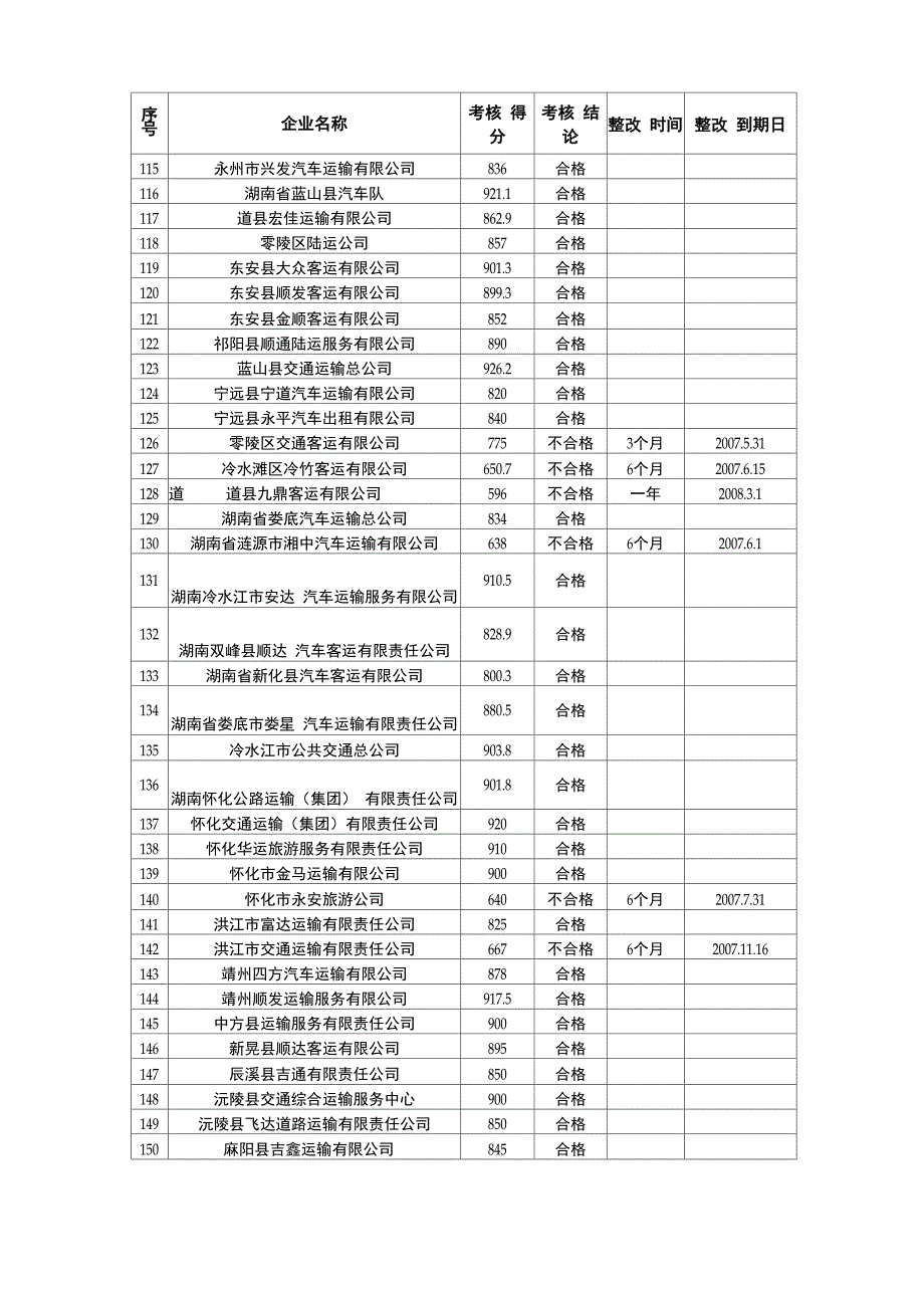 道路客运企业质量信誉考核情况汇总表_第4页