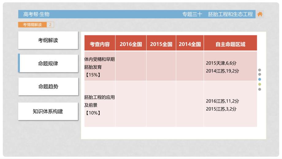 高考生物一轮总复习 专题30 胚胎工程和生态工程课件_第4页