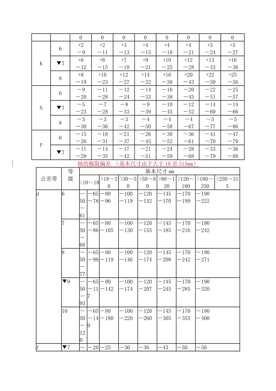 孔轴配合公差 形位公差 粗糙度(成为资深技术人第一步)_第3页