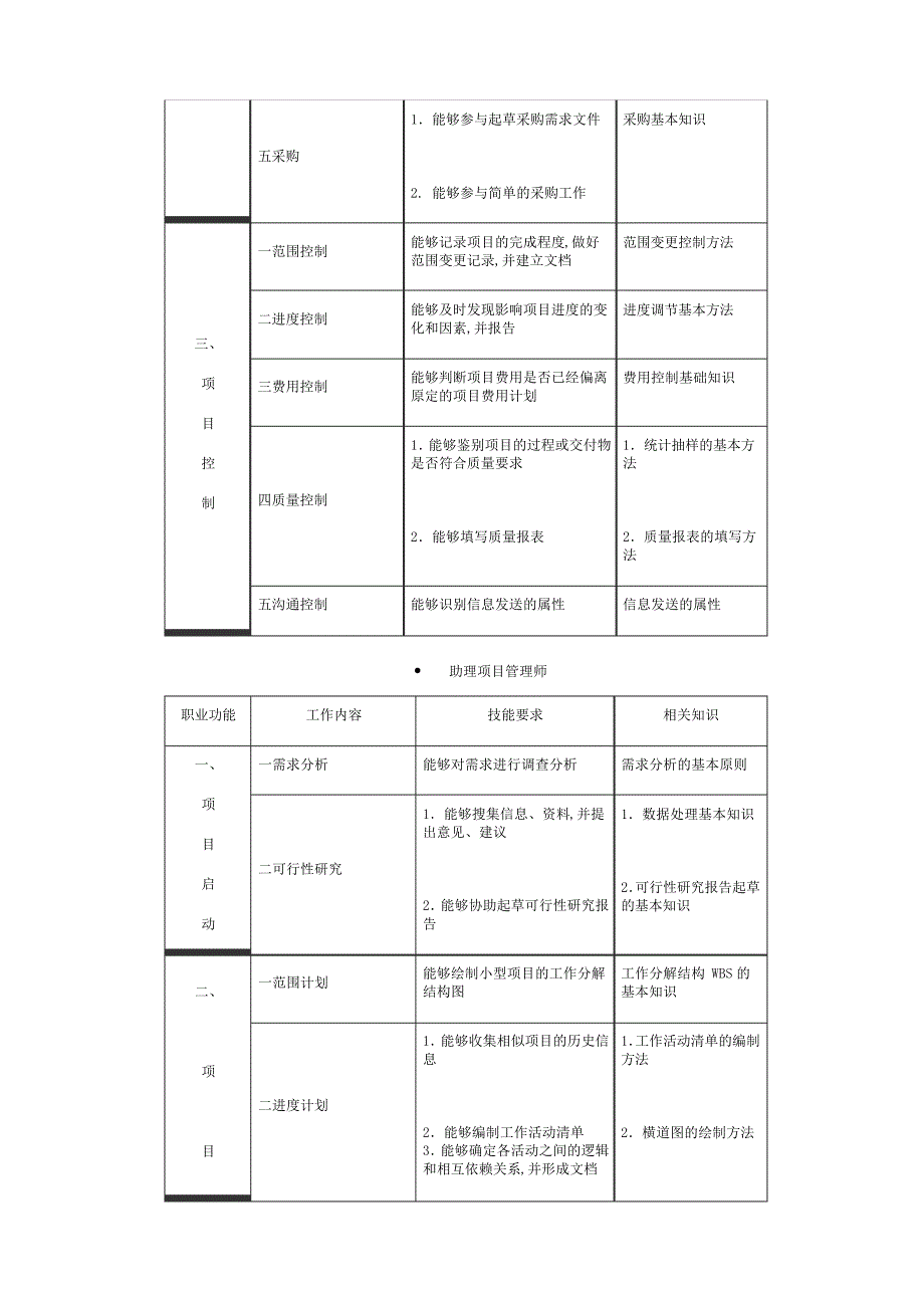 职业资格项目管理师国家职业标准相关课件知识_第3页