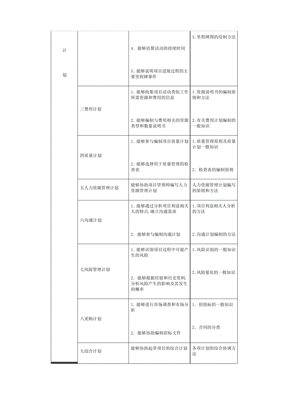 职业资格项目管理师国家职业标准相关课件知识_第4页