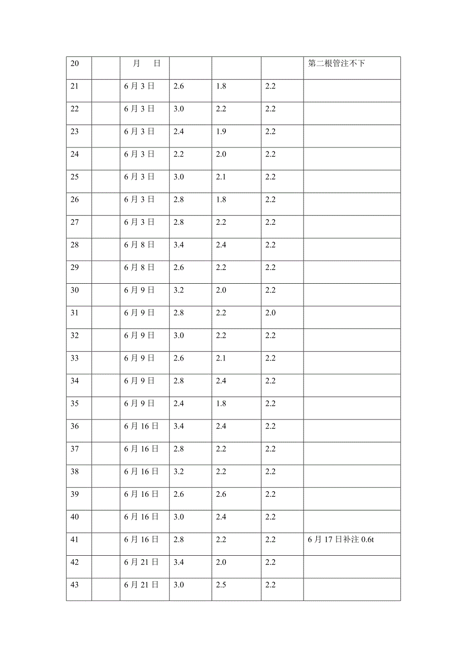 钻孔灌注桩桩底注浆施工表.doc_第2页