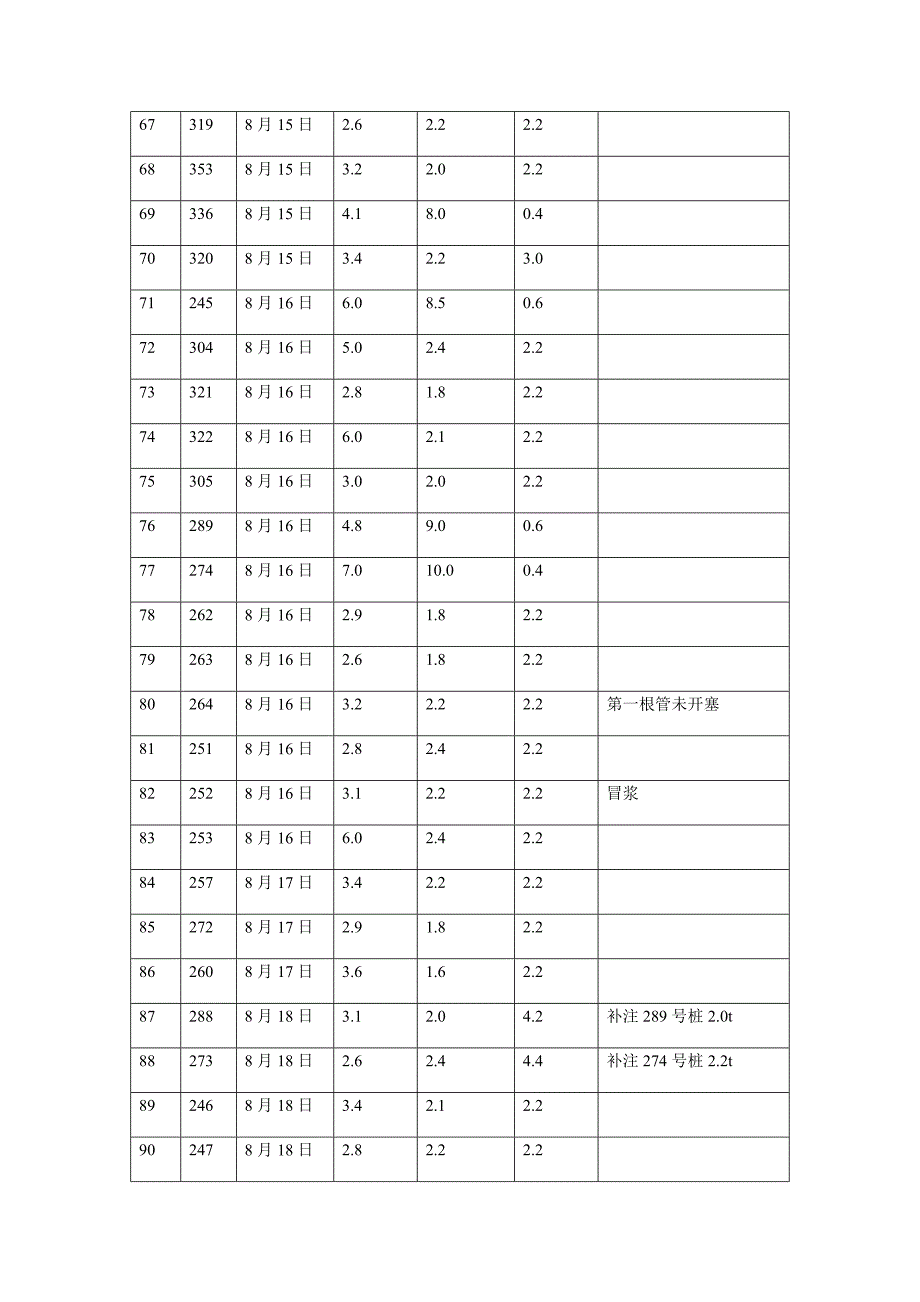 钻孔灌注桩桩底注浆施工表.doc_第4页