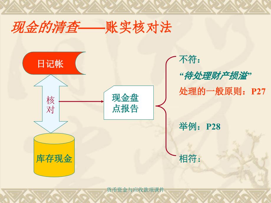 货币资金与应收款项课件_第3页