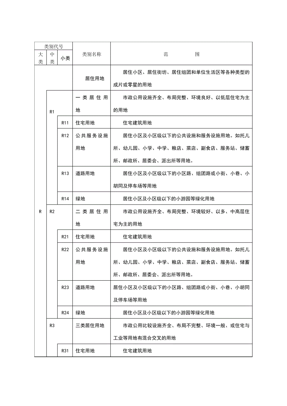 城市规划用地分类和代码一览表_第1页