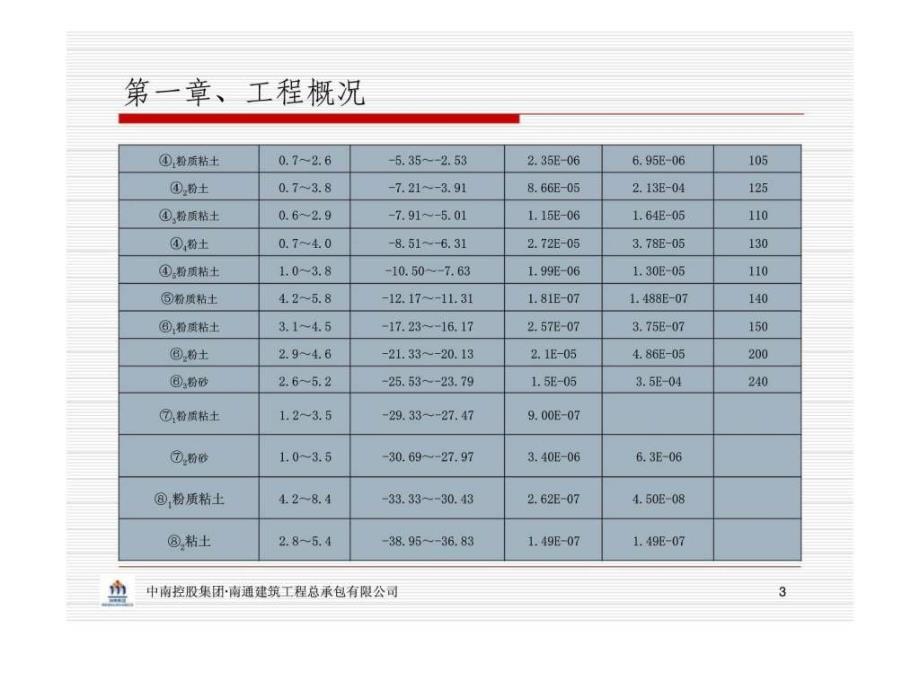 中南集团天津富力城南昌路项目施工方案_第3页