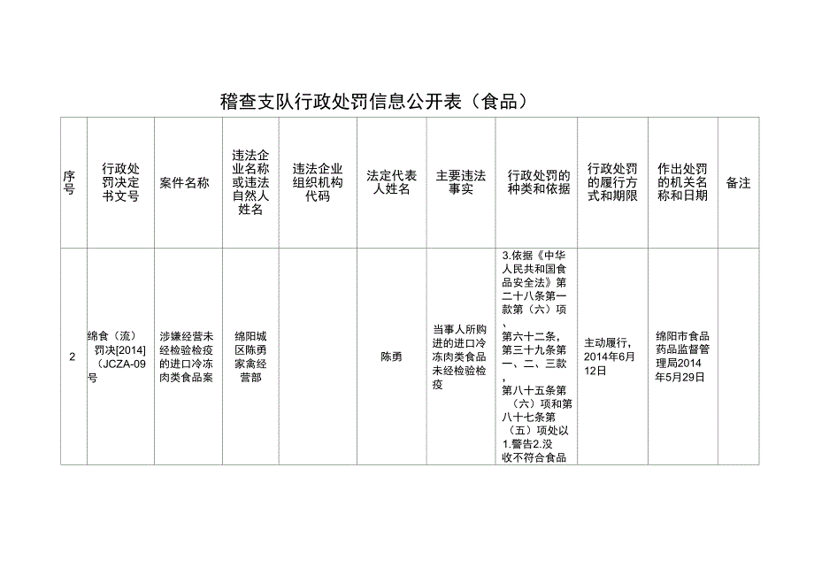 稽查支队行政处罚信息公开表药品_第2页