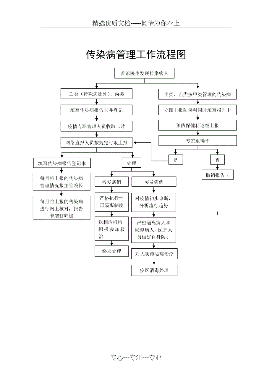 传染病管理工作流程图共9页_第1页