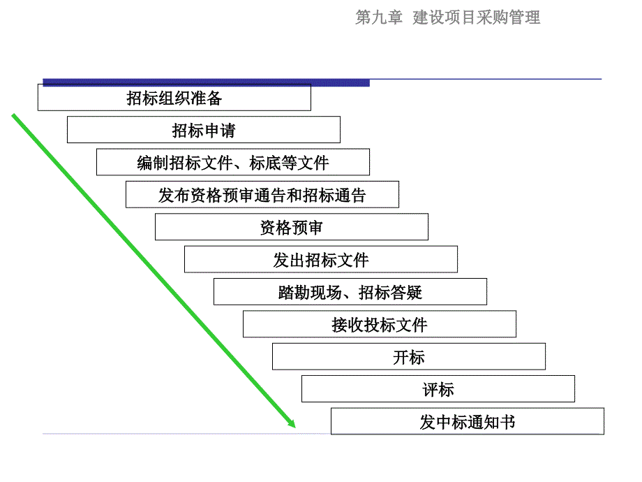 工程项目管理 采购管理_第4页