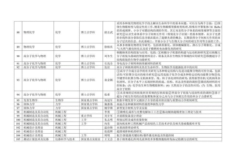 2014年度清华大学接受一般国内访问学者导师目录.doc_第5页