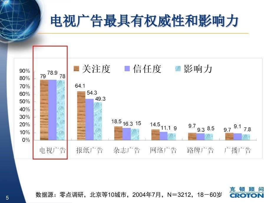 克顿相信电视的力量_第5页