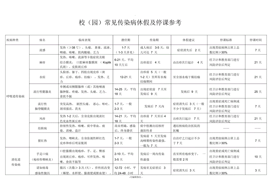 学校幼儿园常见传染病休假及停课参考_第1页