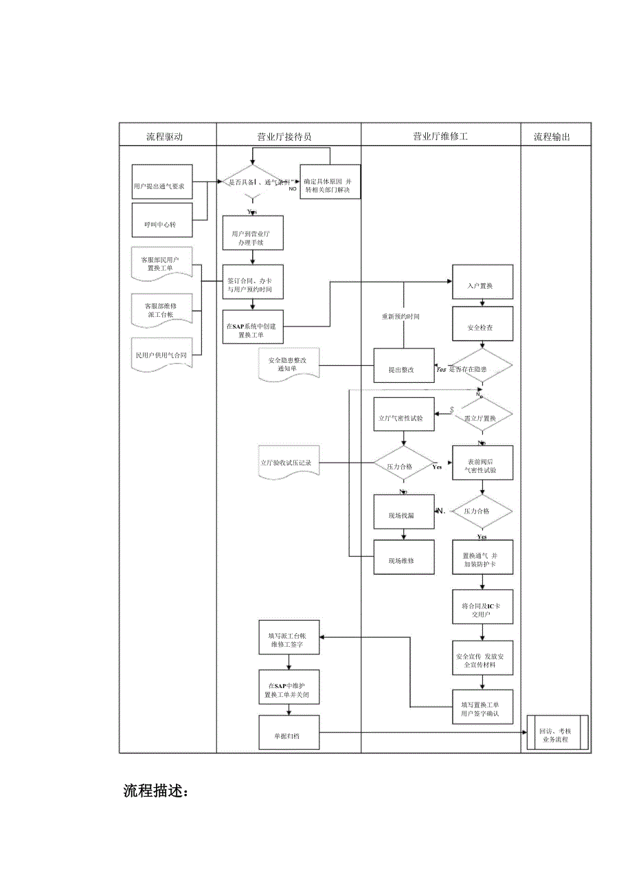 燃气公司户内置换业务流程_第1页