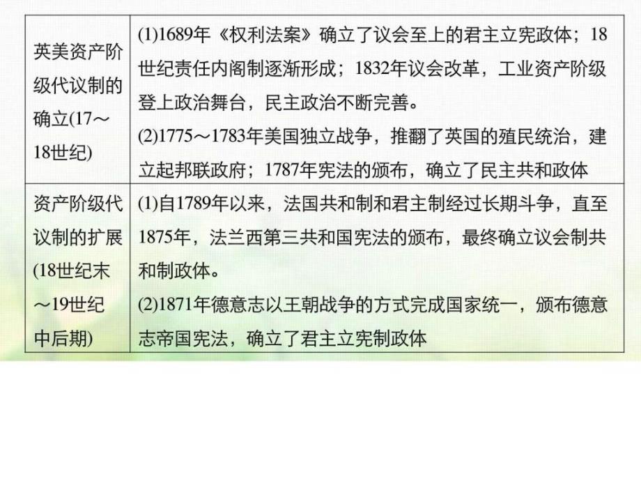 浙江鸭高考历史总复习专题6近代西方民主政治的确....ppt_第4页