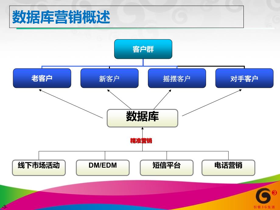 数据库营销{非看不可}_第3页