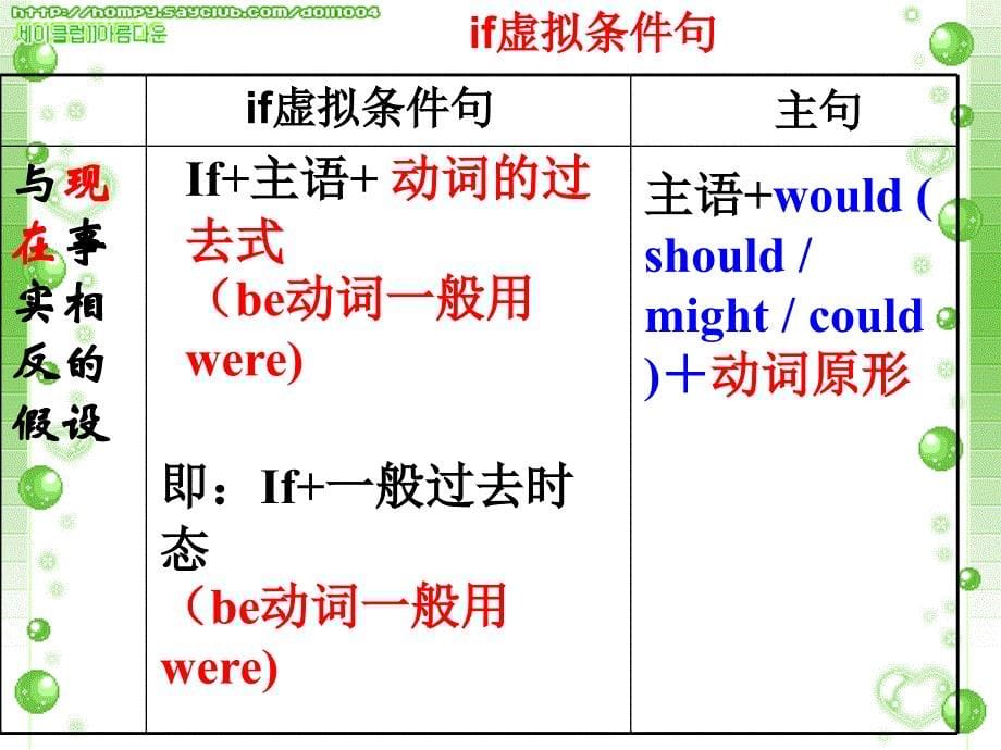 if条件句中虚拟语气的用法ppt课件_第5页