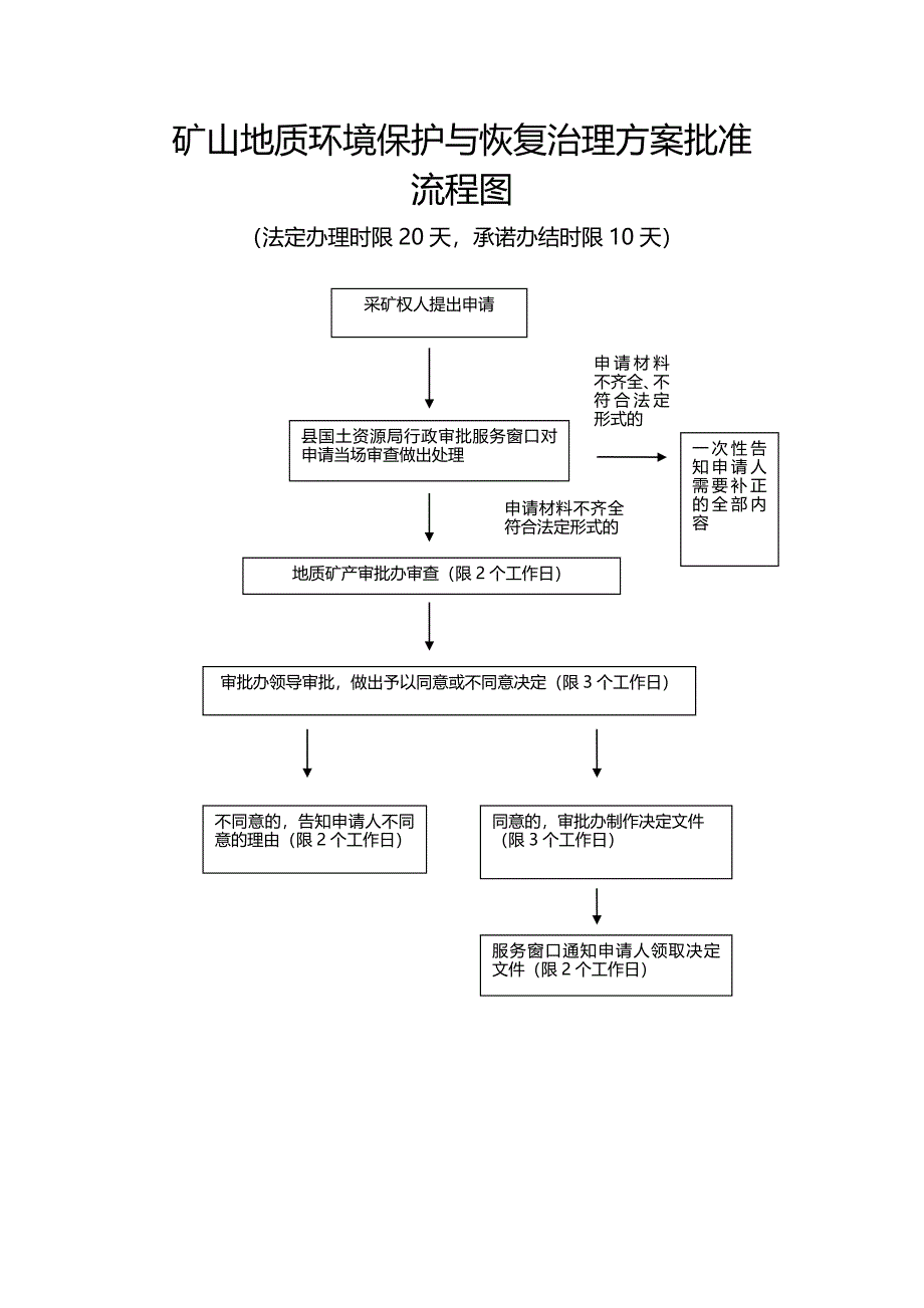 矿山地质环境保护与恢复治理方案批准.doc_第1页