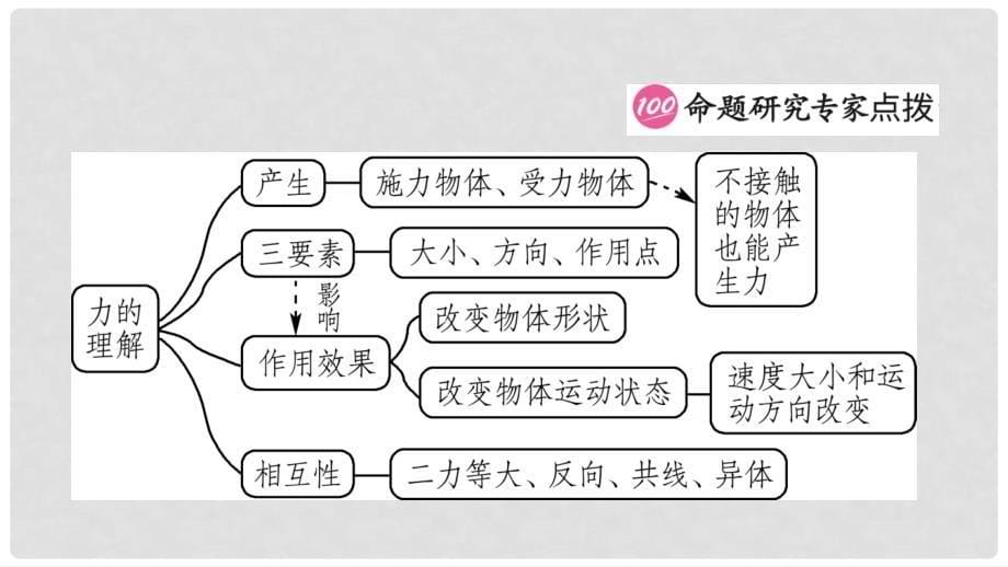 中考物理总复习 第七讲 力 运动和力考点精讲课件_第5页