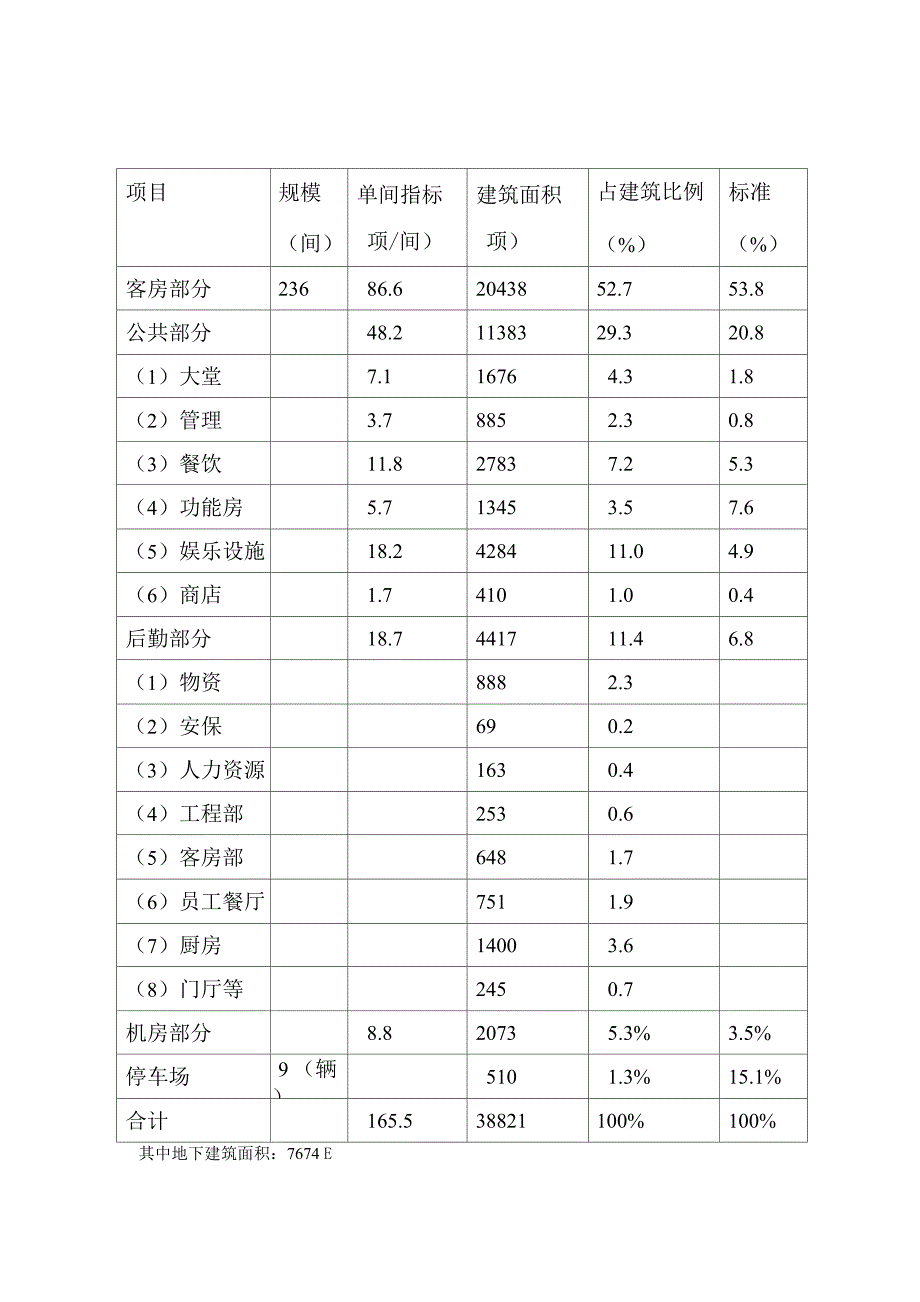 五星级酒店功能面积配比74_第2页