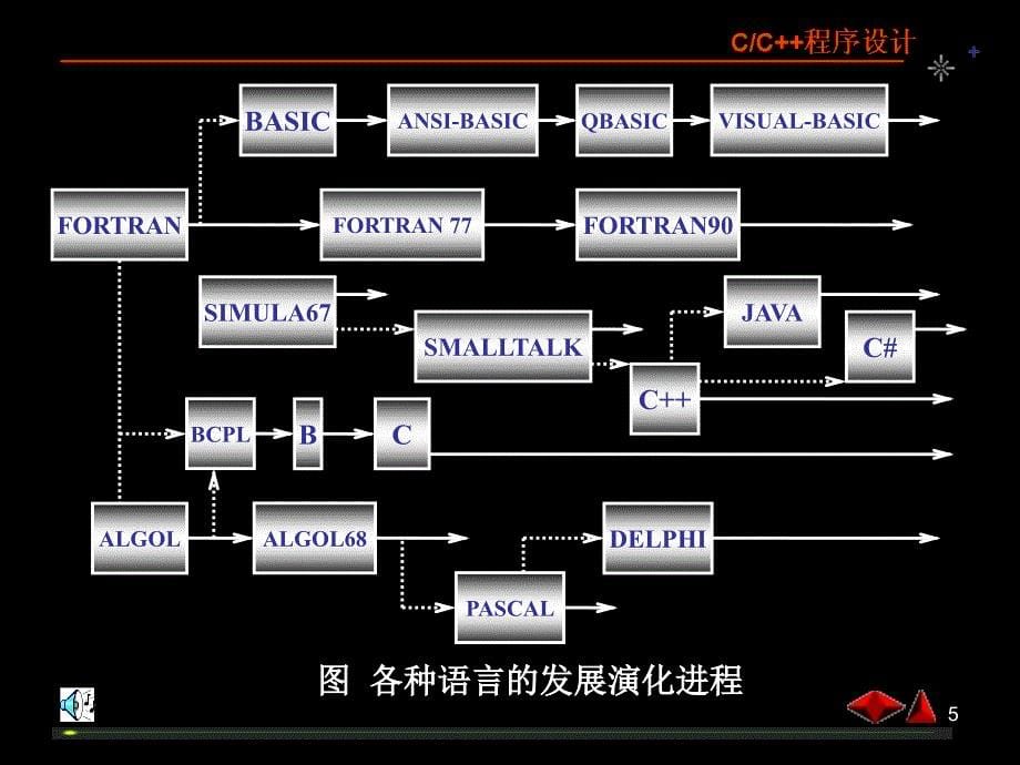 面向对象程序设计第1章.ppt_第5页