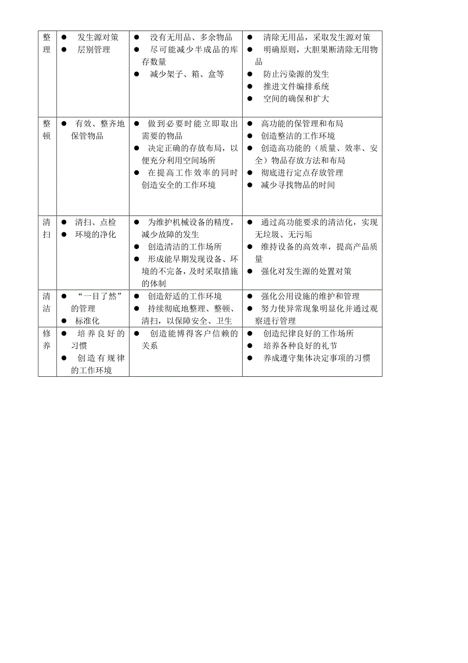 5S的含义、作用及5S管理的推行内容.doc_第3页